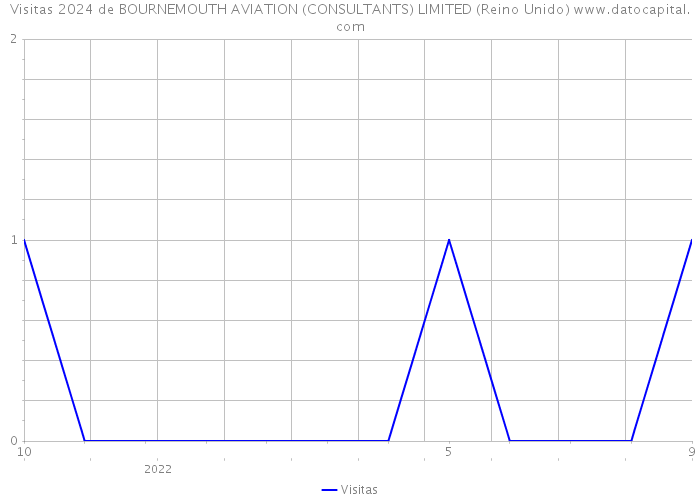 Visitas 2024 de BOURNEMOUTH AVIATION (CONSULTANTS) LIMITED (Reino Unido) 