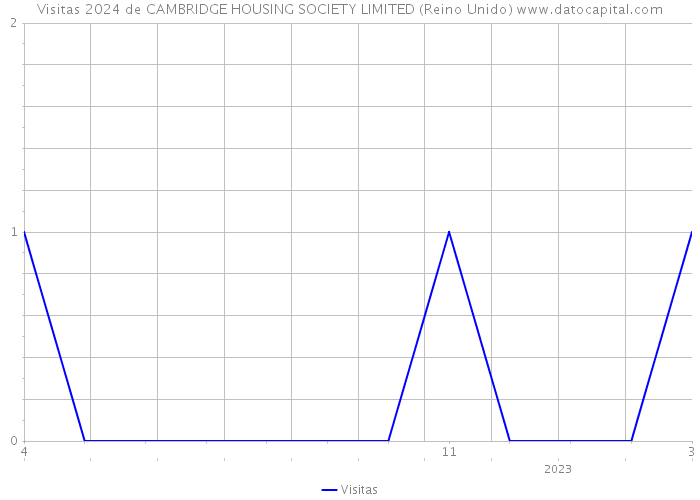Visitas 2024 de CAMBRIDGE HOUSING SOCIETY LIMITED (Reino Unido) 