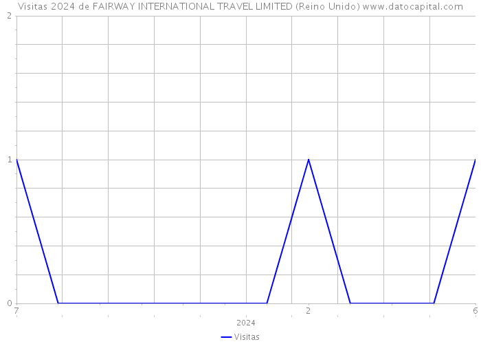 Visitas 2024 de FAIRWAY INTERNATIONAL TRAVEL LIMITED (Reino Unido) 