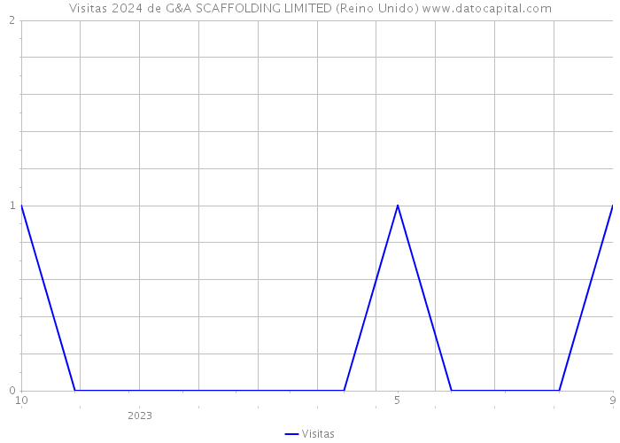 Visitas 2024 de G&A SCAFFOLDING LIMITED (Reino Unido) 