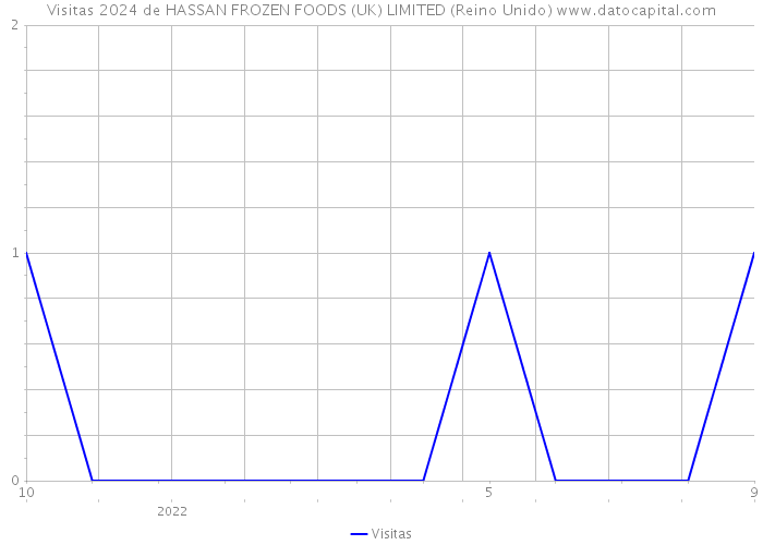 Visitas 2024 de HASSAN FROZEN FOODS (UK) LIMITED (Reino Unido) 