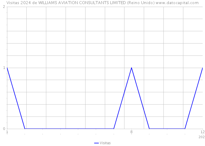Visitas 2024 de WILLIAMS AVIATION CONSULTANTS LIMITED (Reino Unido) 