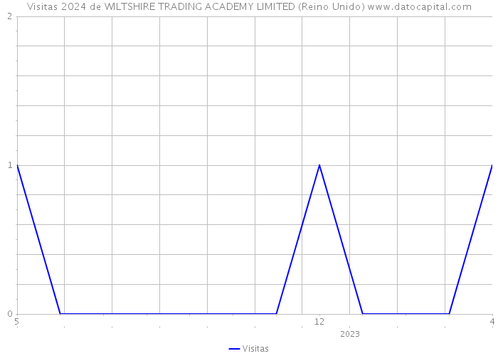 Visitas 2024 de WILTSHIRE TRADING ACADEMY LIMITED (Reino Unido) 