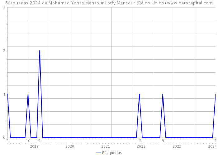 Búsquedas 2024 de Mohamed Yones Mansour Lotfy Mansour (Reino Unido) 