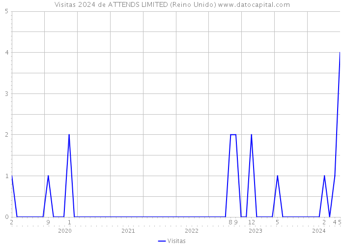 Visitas 2024 de ATTENDS LIMITED (Reino Unido) 