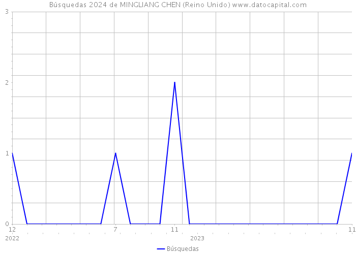 Búsquedas 2024 de MINGLIANG CHEN (Reino Unido) 