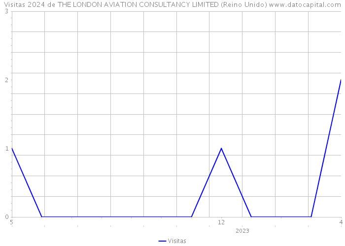 Visitas 2024 de THE LONDON AVIATION CONSULTANCY LIMITED (Reino Unido) 