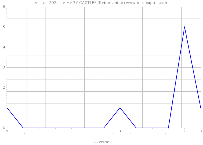 Visitas 2024 de MARY CASTLES (Reino Unido) 