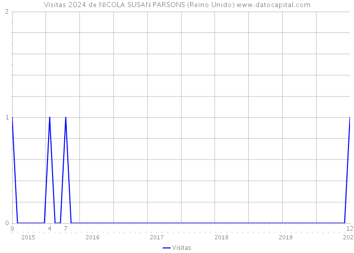 Visitas 2024 de NICOLA SUSAN PARSONS (Reino Unido) 