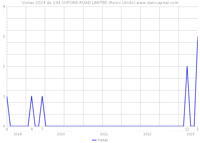 Visitas 2024 de 194 OXFORD ROAD LIMITED (Reino Unido) 