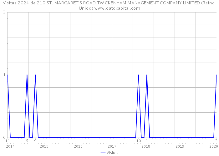 Visitas 2024 de 210 ST. MARGARET'S ROAD TWICKENHAM MANAGEMENT COMPANY LIMITED (Reino Unido) 