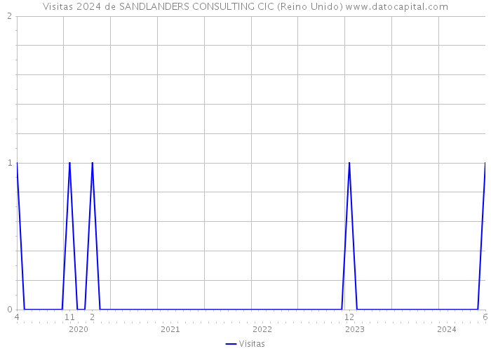 Visitas 2024 de SANDLANDERS CONSULTING CIC (Reino Unido) 