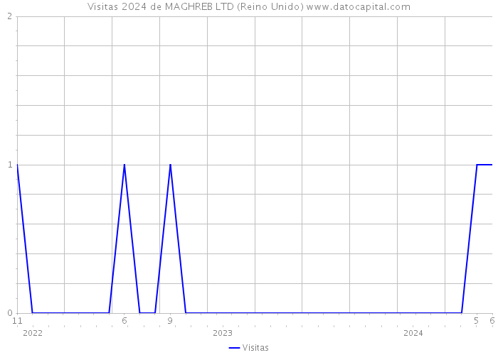 Visitas 2024 de MAGHREB LTD (Reino Unido) 