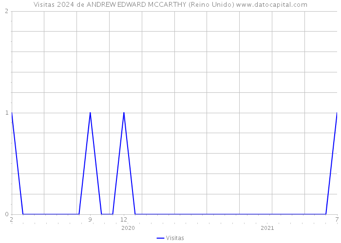 Visitas 2024 de ANDREW EDWARD MCCARTHY (Reino Unido) 