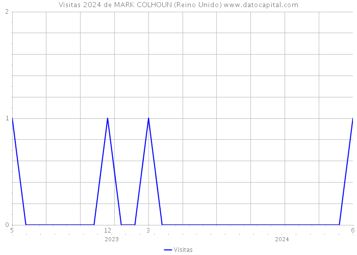 Visitas 2024 de MARK COLHOUN (Reino Unido) 