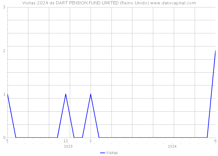 Visitas 2024 de DART PENSION FUND LIMITED (Reino Unido) 