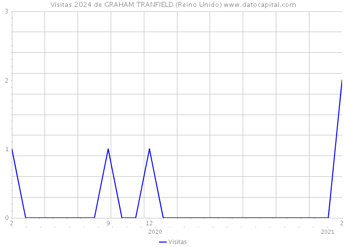 Visitas 2024 de GRAHAM TRANFIELD (Reino Unido) 