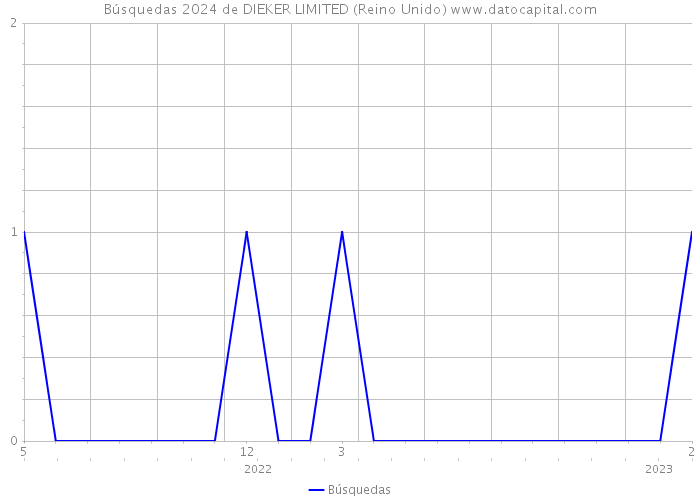 Búsquedas 2024 de DIEKER LIMITED (Reino Unido) 