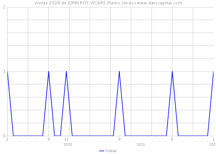 Visitas 2024 de JOHN ROY VICARS (Reino Unido) 