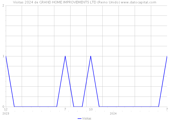 Visitas 2024 de GRAND HOME IMPROVEMENTS LTD (Reino Unido) 