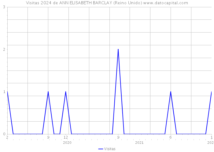 Visitas 2024 de ANN ELISABETH BARCLAY (Reino Unido) 