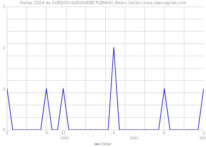 Visitas 2024 de GORDON ALEXANDER FLEMING (Reino Unido) 