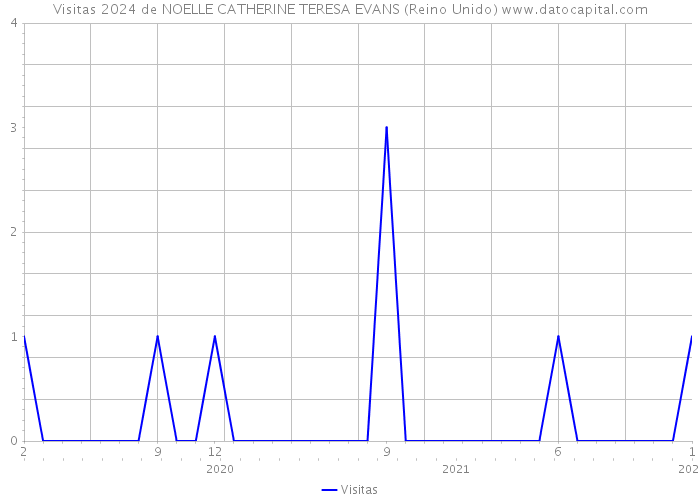 Visitas 2024 de NOELLE CATHERINE TERESA EVANS (Reino Unido) 