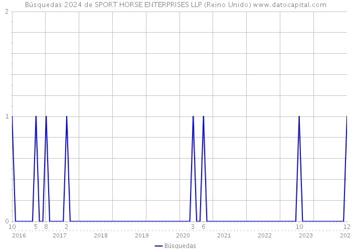 Búsquedas 2024 de SPORT HORSE ENTERPRISES LLP (Reino Unido) 