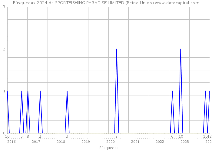 Búsquedas 2024 de SPORTFISHING PARADISE LIMITED (Reino Unido) 