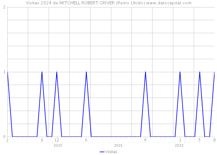 Visitas 2024 de MITCHELL ROBERT GRIVER (Reino Unido) 