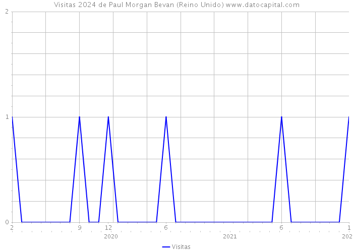 Visitas 2024 de Paul Morgan Bevan (Reino Unido) 