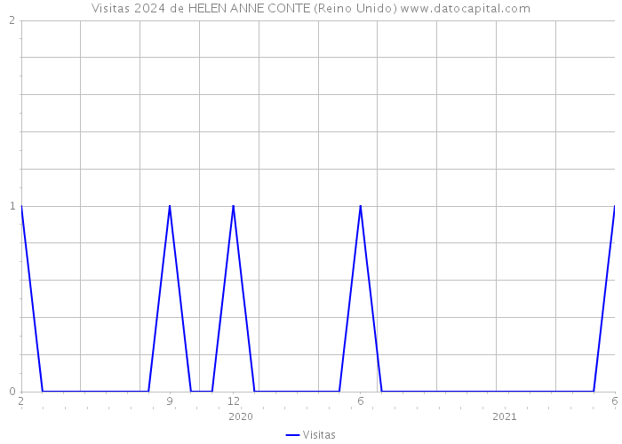 Visitas 2024 de HELEN ANNE CONTE (Reino Unido) 