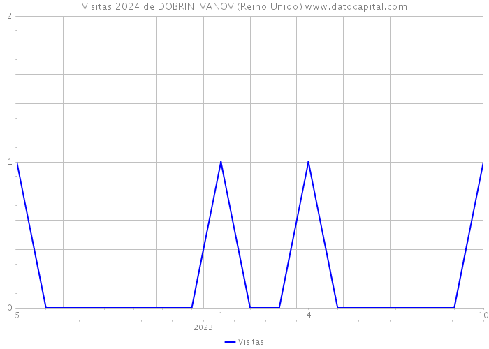 Visitas 2024 de DOBRIN IVANOV (Reino Unido) 