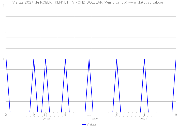 Visitas 2024 de ROBERT KENNETH VIPOND DOLBEAR (Reino Unido) 