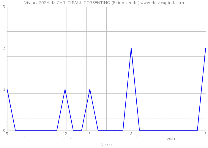 Visitas 2024 de CARLO PAUL CORSENTINO (Reino Unido) 