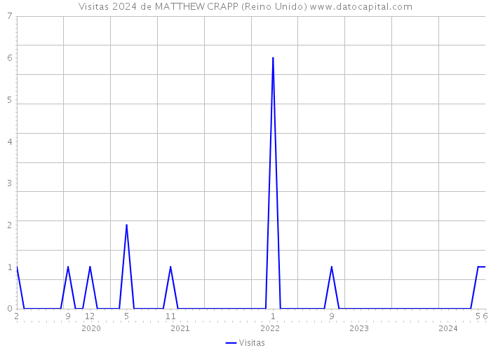 Visitas 2024 de MATTHEW CRAPP (Reino Unido) 