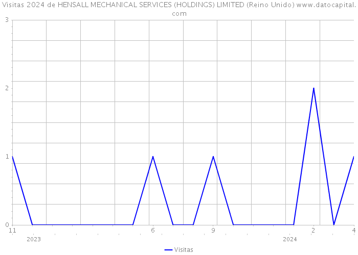 Visitas 2024 de HENSALL MECHANICAL SERVICES (HOLDINGS) LIMITED (Reino Unido) 