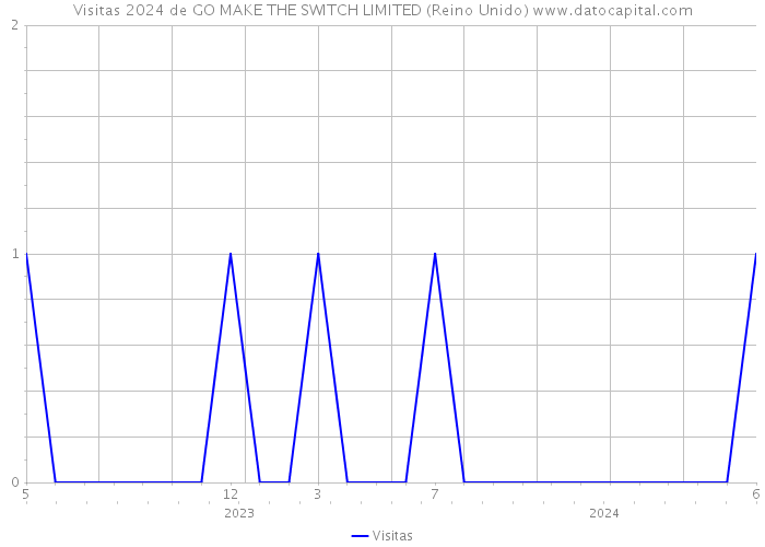 Visitas 2024 de GO MAKE THE SWITCH LIMITED (Reino Unido) 