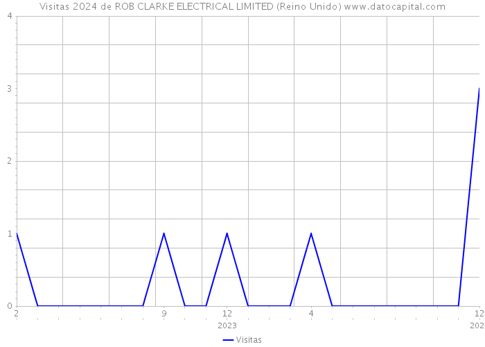 Visitas 2024 de ROB CLARKE ELECTRICAL LIMITED (Reino Unido) 