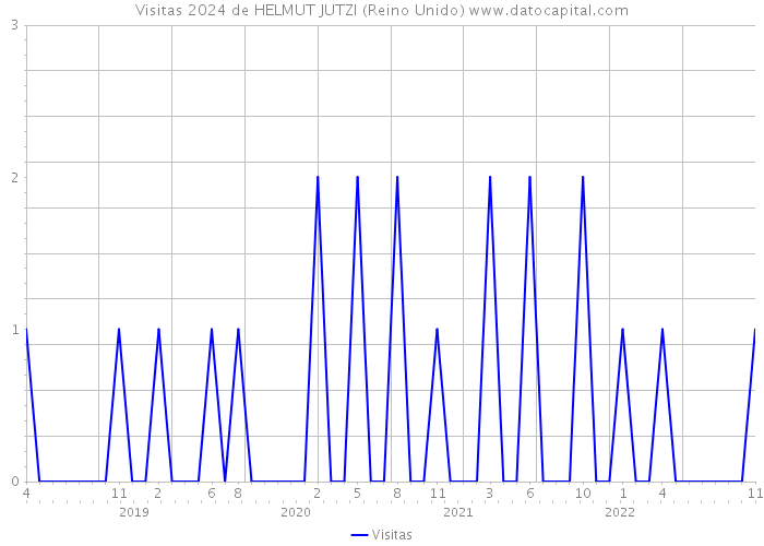 Visitas 2024 de HELMUT JUTZI (Reino Unido) 