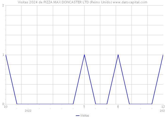 Visitas 2024 de PIZZA MAX DONCASTER LTD (Reino Unido) 