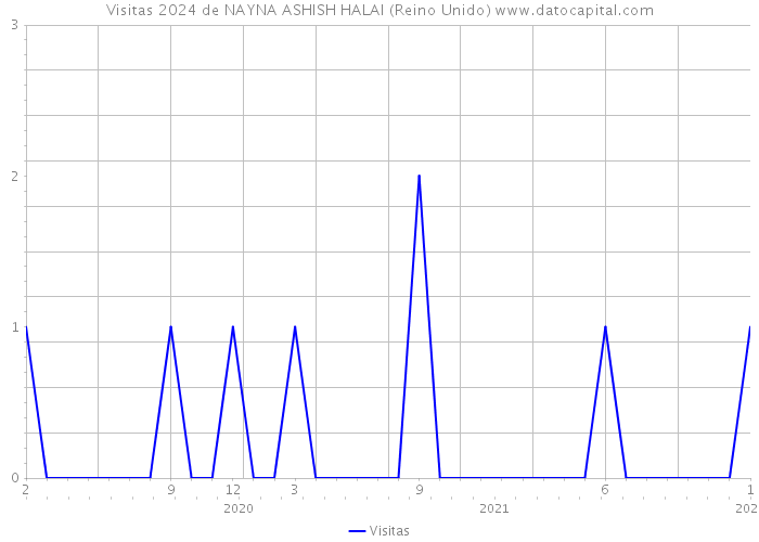 Visitas 2024 de NAYNA ASHISH HALAI (Reino Unido) 