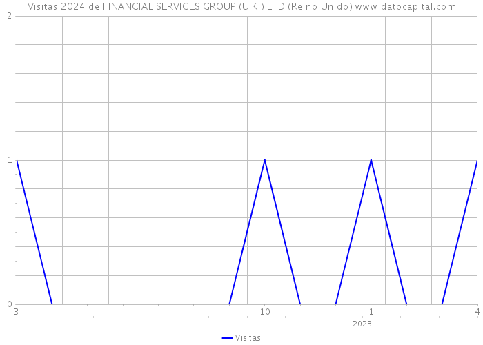 Visitas 2024 de FINANCIAL SERVICES GROUP (U.K.) LTD (Reino Unido) 