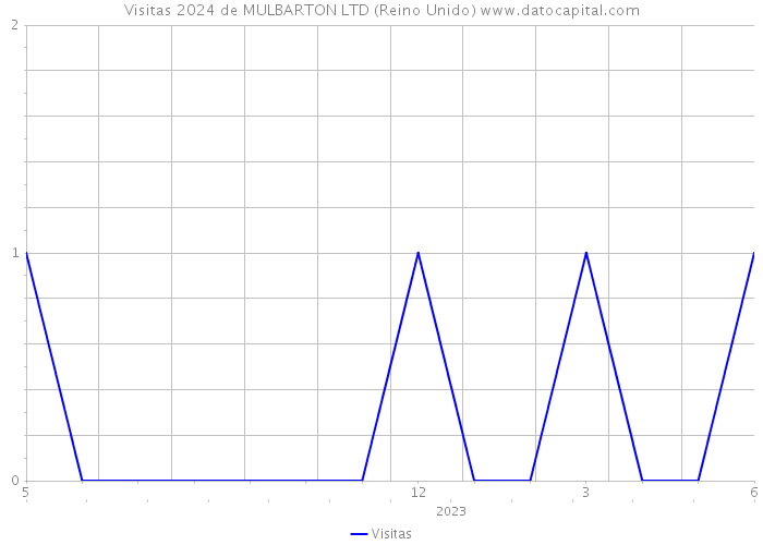 Visitas 2024 de MULBARTON LTD (Reino Unido) 