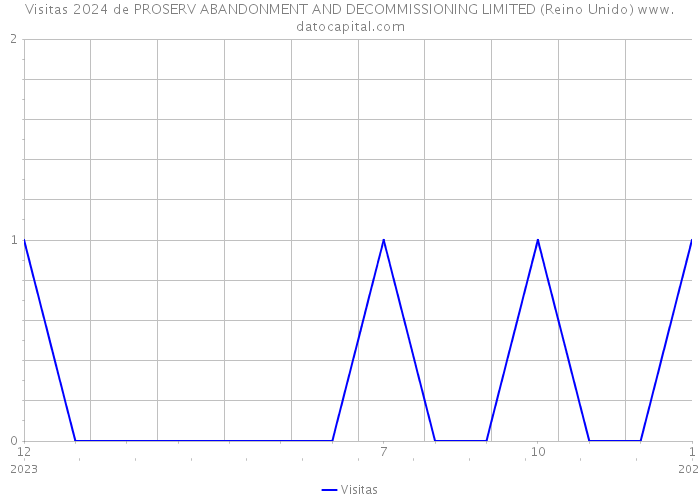 Visitas 2024 de PROSERV ABANDONMENT AND DECOMMISSIONING LIMITED (Reino Unido) 