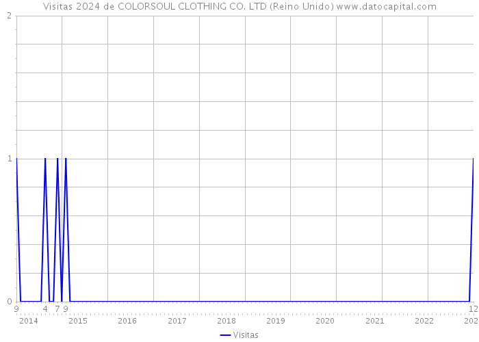 Visitas 2024 de COLORSOUL CLOTHING CO. LTD (Reino Unido) 