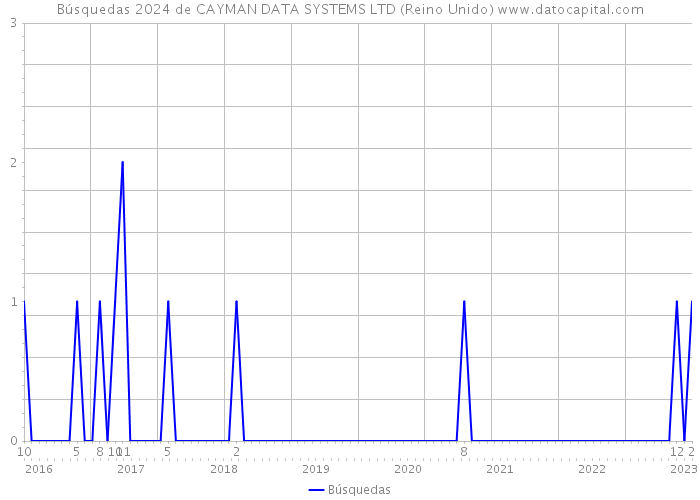 Búsquedas 2024 de CAYMAN DATA SYSTEMS LTD (Reino Unido) 