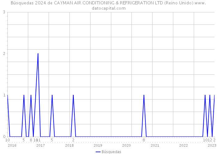 Búsquedas 2024 de CAYMAN AIR CONDITIONING & REFRIGERATION LTD (Reino Unido) 
