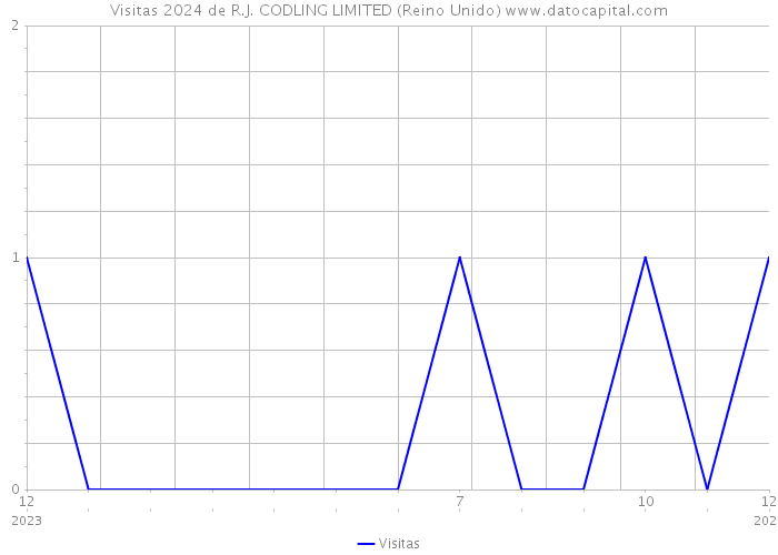 Visitas 2024 de R.J. CODLING LIMITED (Reino Unido) 