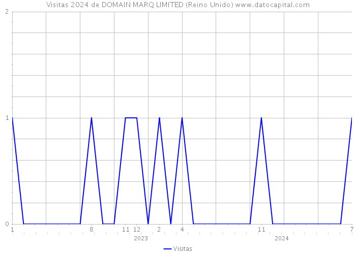 Visitas 2024 de DOMAIN MARQ LIMITED (Reino Unido) 